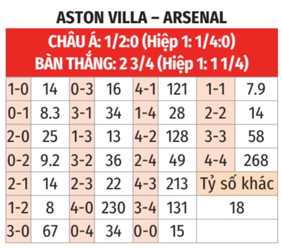 Aston Villa vs Arsenal