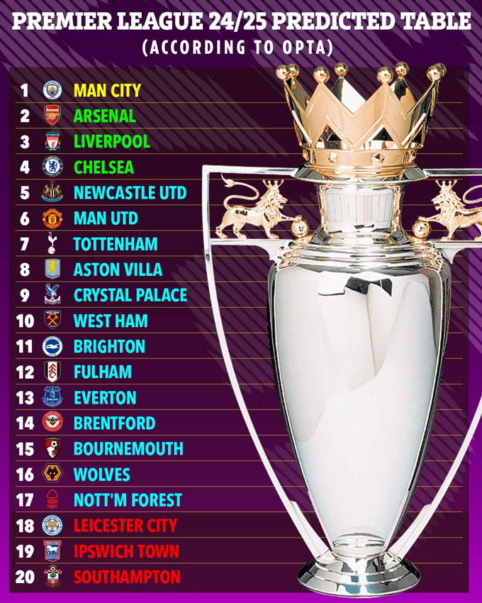 Thứ hạng chung cuộc của Premier League 2024/25 theo dự đoán của Siêu máy tính Opta