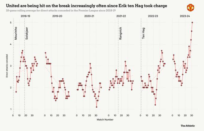 Số pha tấn công trực diện mà MU phải đối mặt tăng vọt từ khi Ten Hag tới
