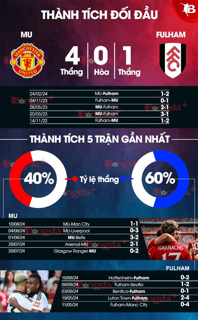 Phong độ gần đây của MU vs Fulham