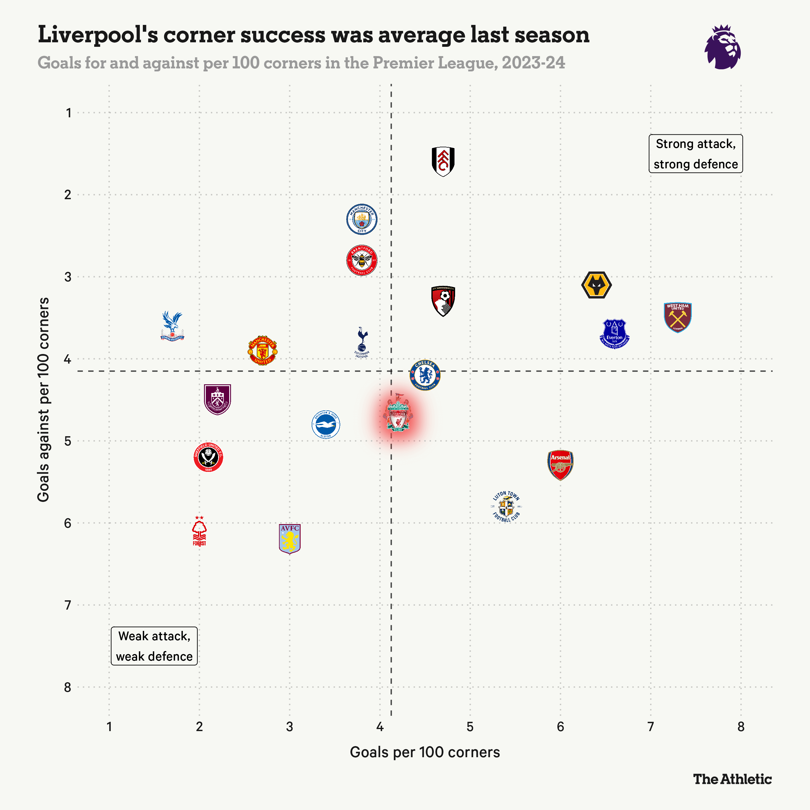 Mùa trước, tỷ lệ 4,2 bàn thắng trên 100 quả phạt góc của Liverpool là tỷ lệ kém nhất kể từ mùa giải 2018/19