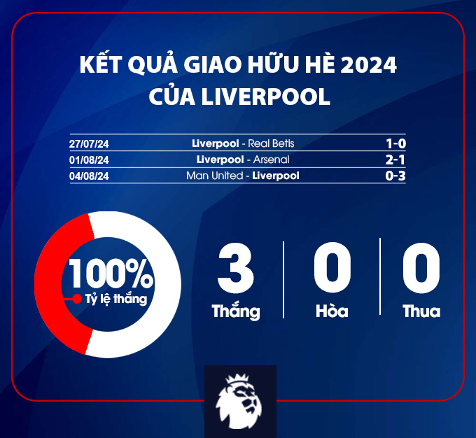 Kết quả giao hữu của Liverpool Hè 2024