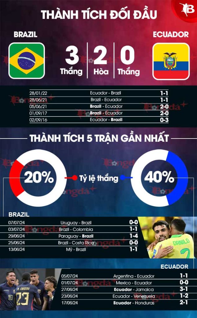 Phong độ gần đây của Brazil vs Ecuador